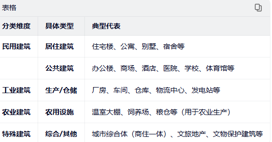 房屋工程通常可以从功能用途、施工流程（分部工程）以及结构材料这三个主要维度来划分